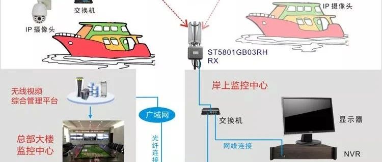 各行业视频监控系统拓扑图免费收藏