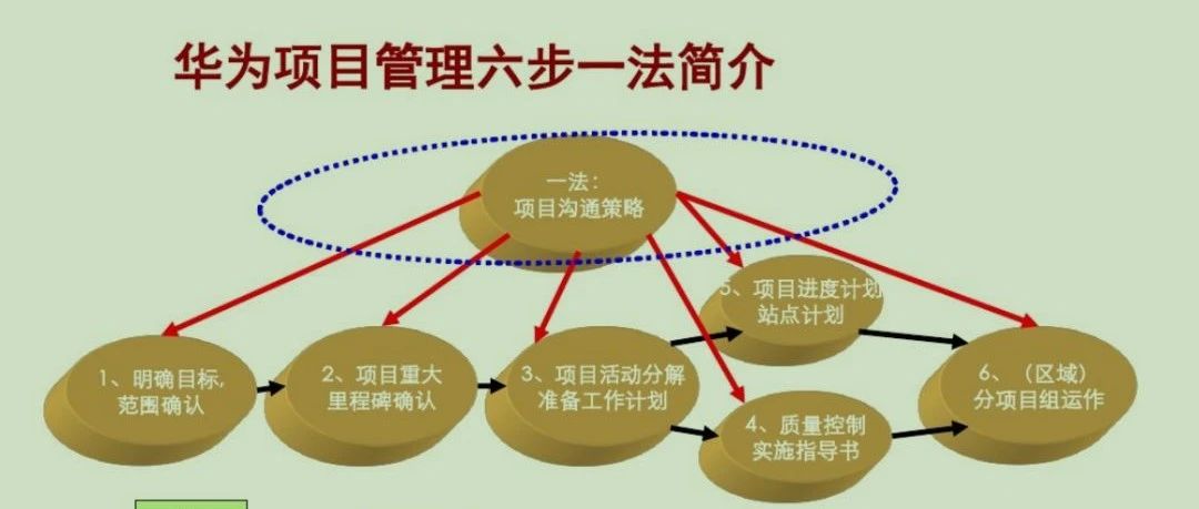 IPD管理的5项精髓：华为研发项目管理牛在哪里？