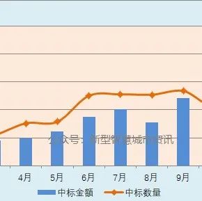 TOP!2021年全年各种类型智慧城市中标项目排行榜发布