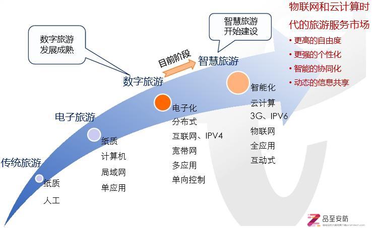 智慧景区系统规划方案-110页（word下载）