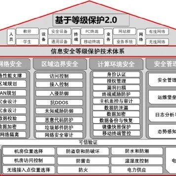 等保2.0建设 一套网络安全规划设计方案！